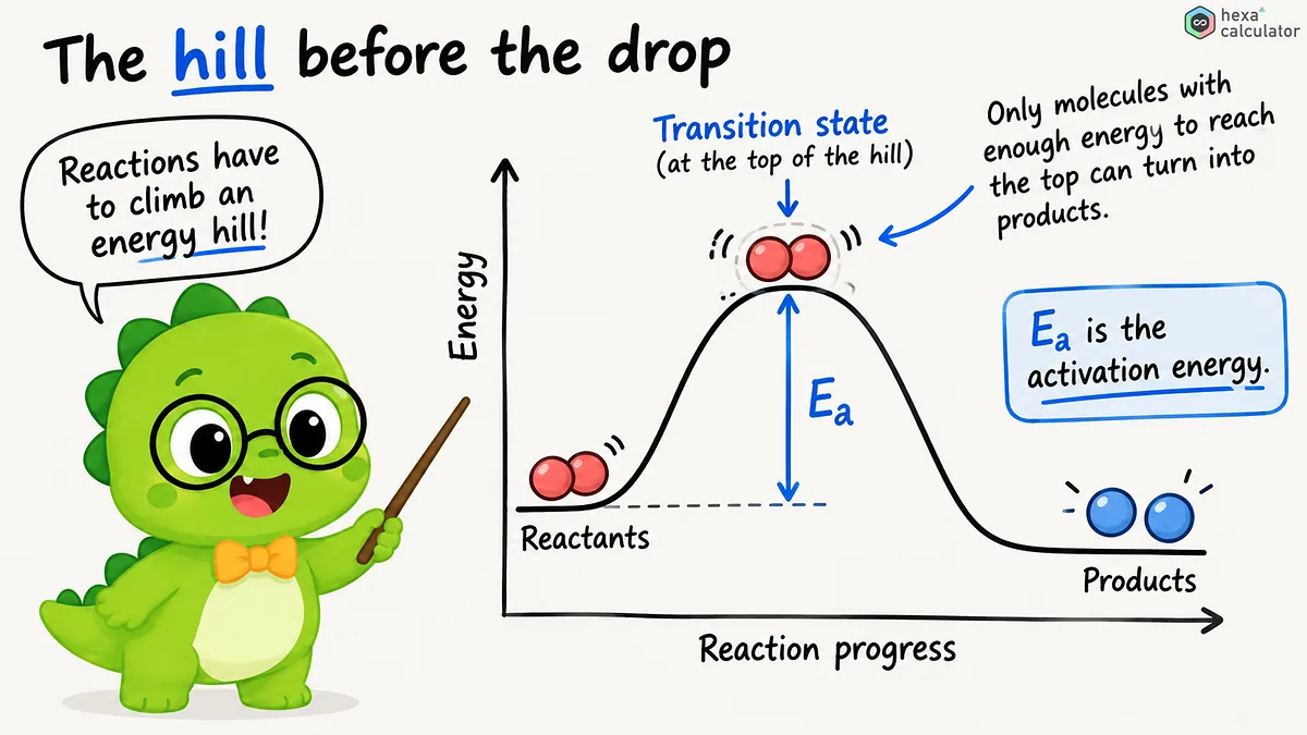 Activation Energy Activation Energy
