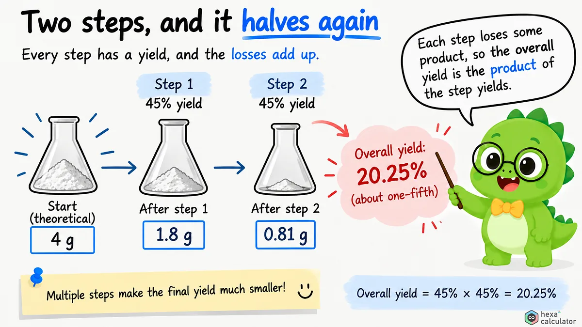 Actual Yield in Multistep Reactions Actual Yield in Multistep Reactions