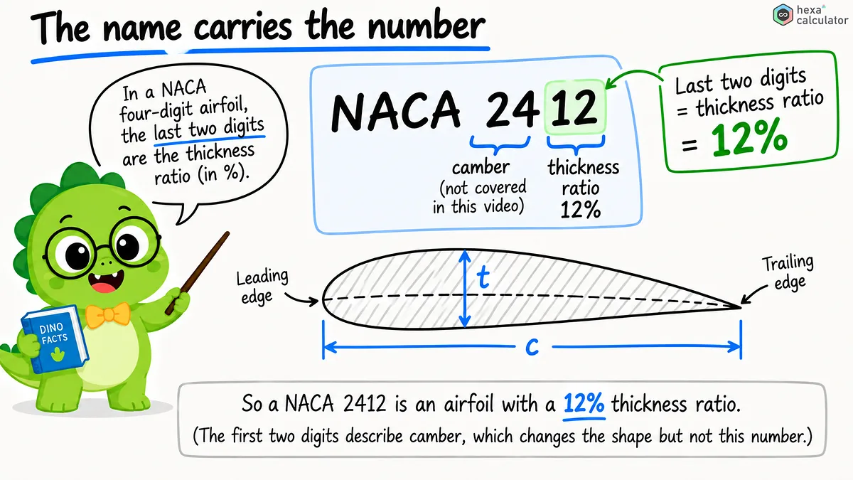 NACA Number NACA Number
