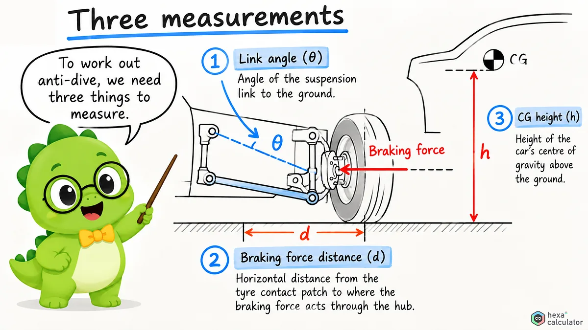 Anti-dive parameters