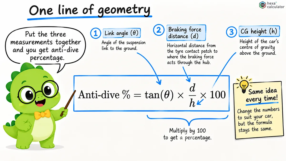 Anti-dive formula