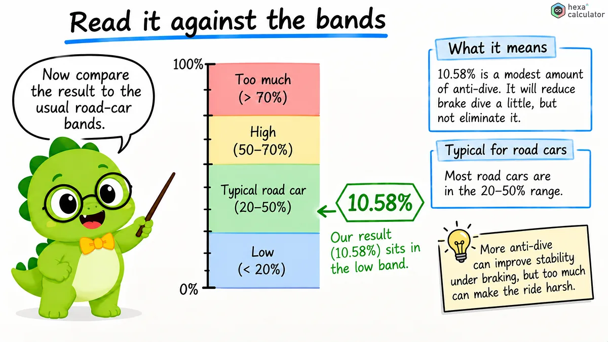 Anti-dive percentage bands