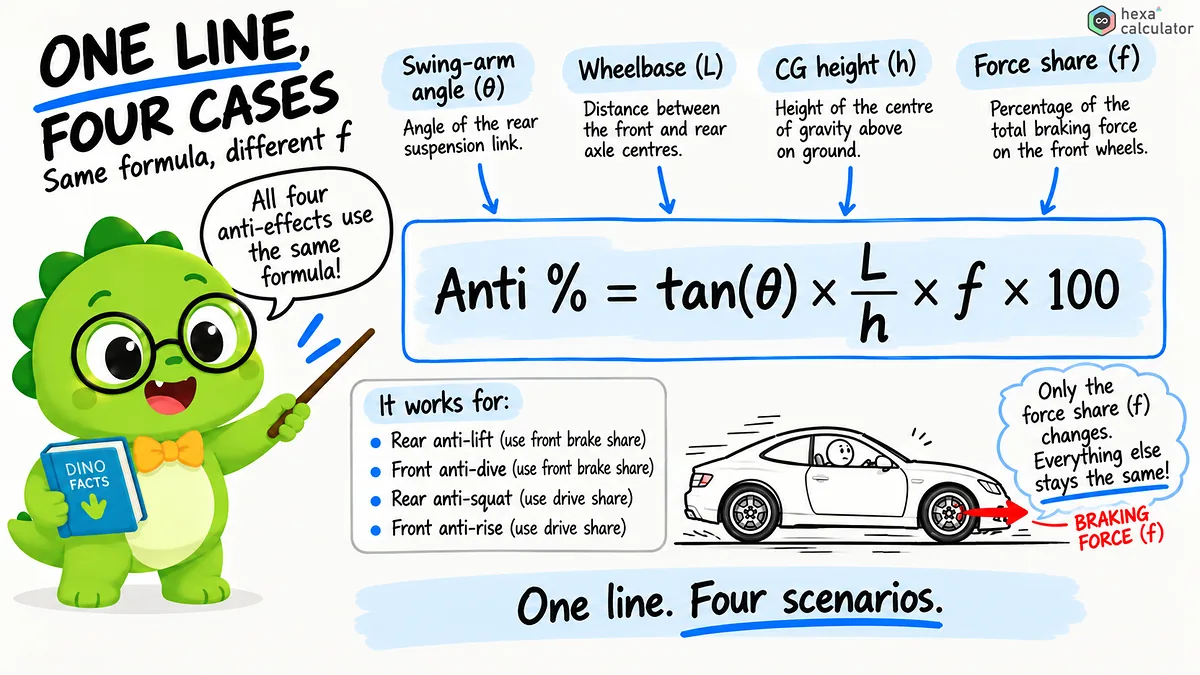 Anti-dive formula