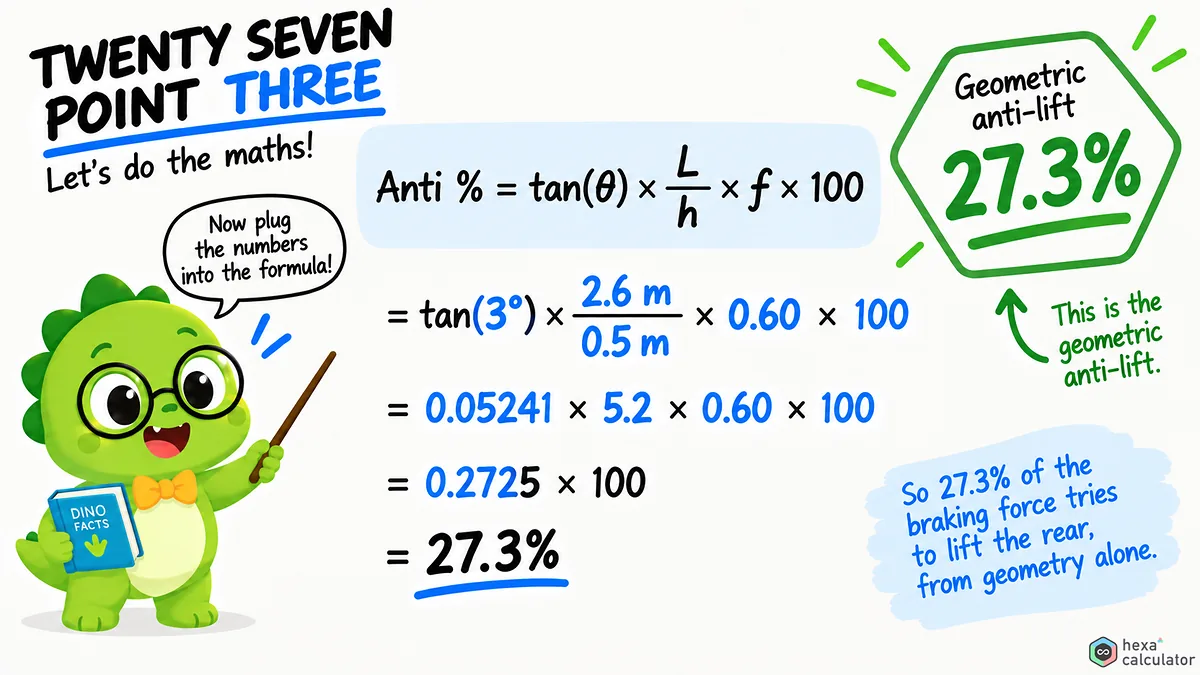 Anti-lift example calculation