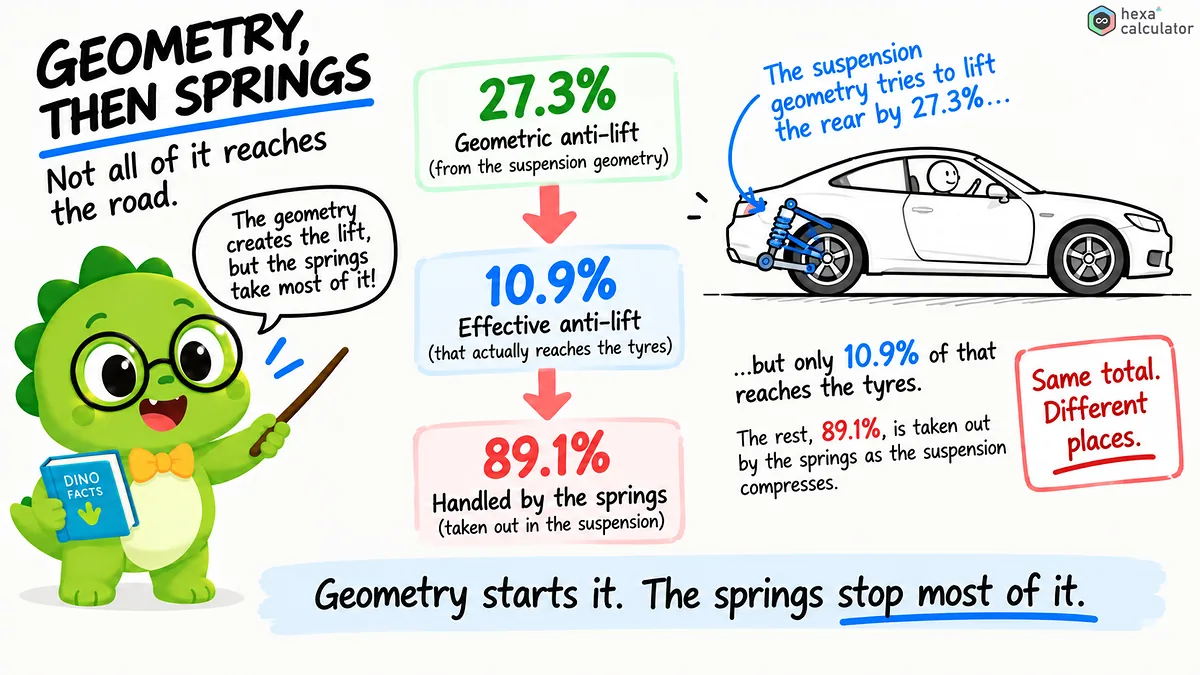 Anti-lift Geometry