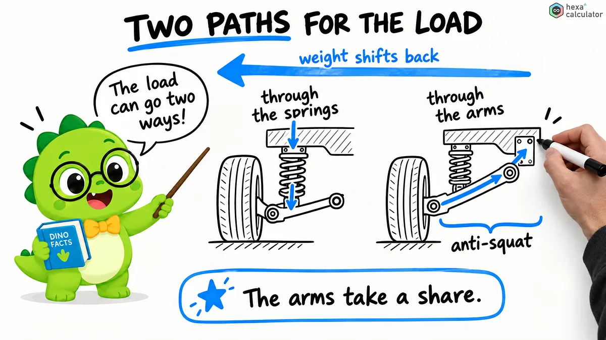 Anti-squat springs and arms Anti-squat springs and arms