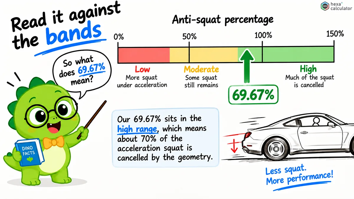 Anti-squat percentage ranges Anti-squat percentage ranges