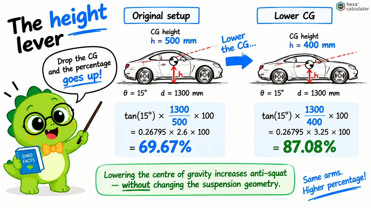 Anti-squat CG Height Anti-squat CG Height
