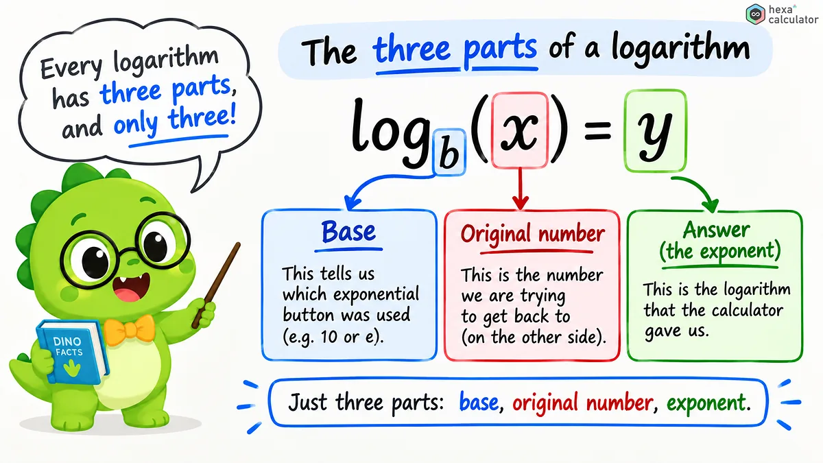 Parameters of Anti-log Parameters of Anti-log
