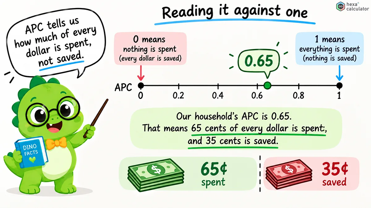 Average Propensity to Consume against $1 Average Propensity to Consume against $1