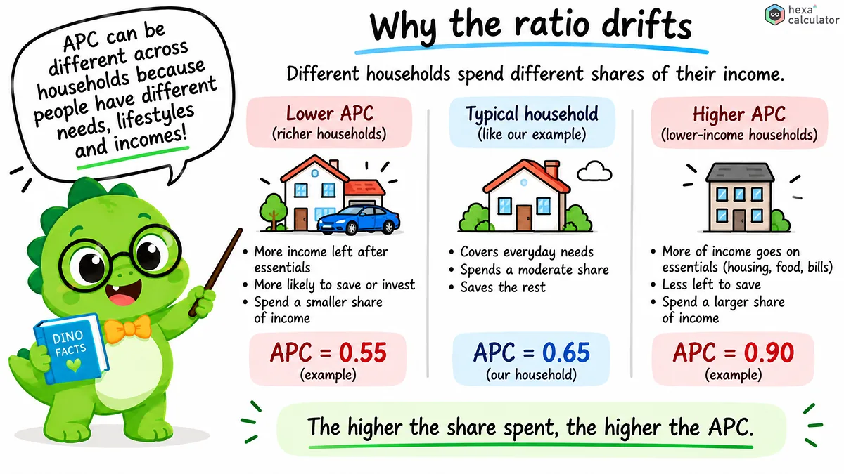 Average Propensity to Consume and Lifestyles Average Propensity to Consume and Lifestyles