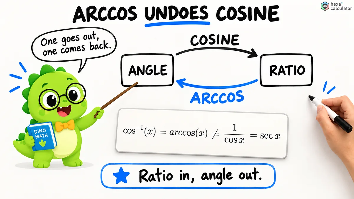 arccos introduction