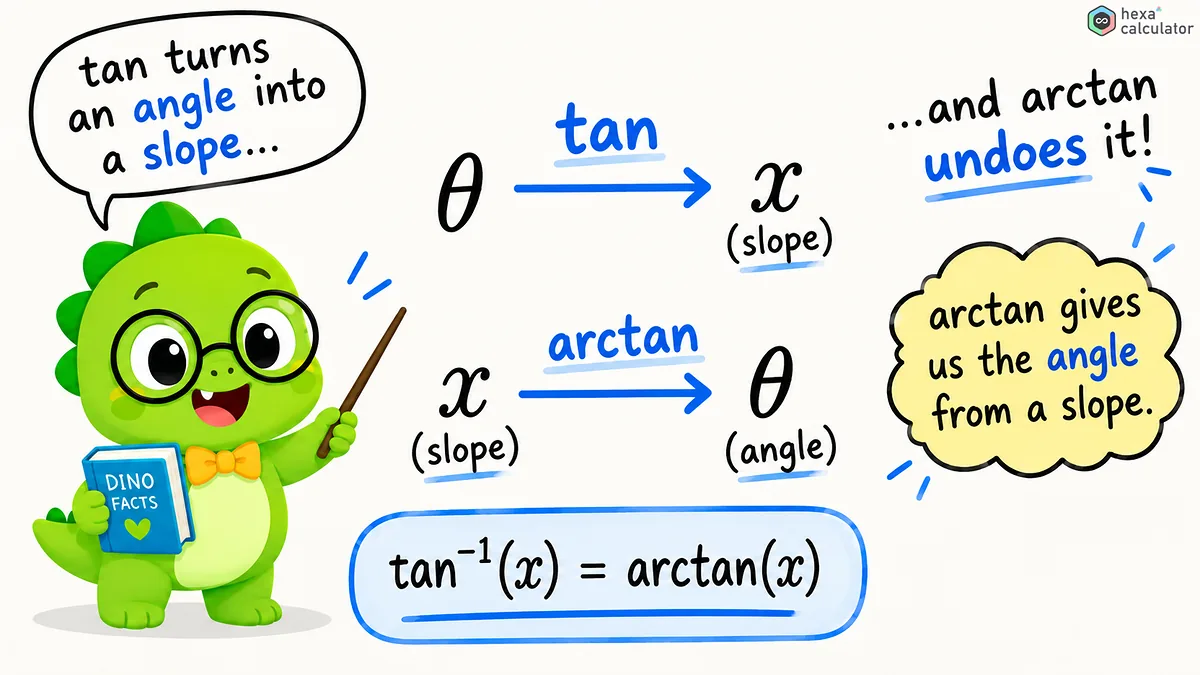 arctan introduction