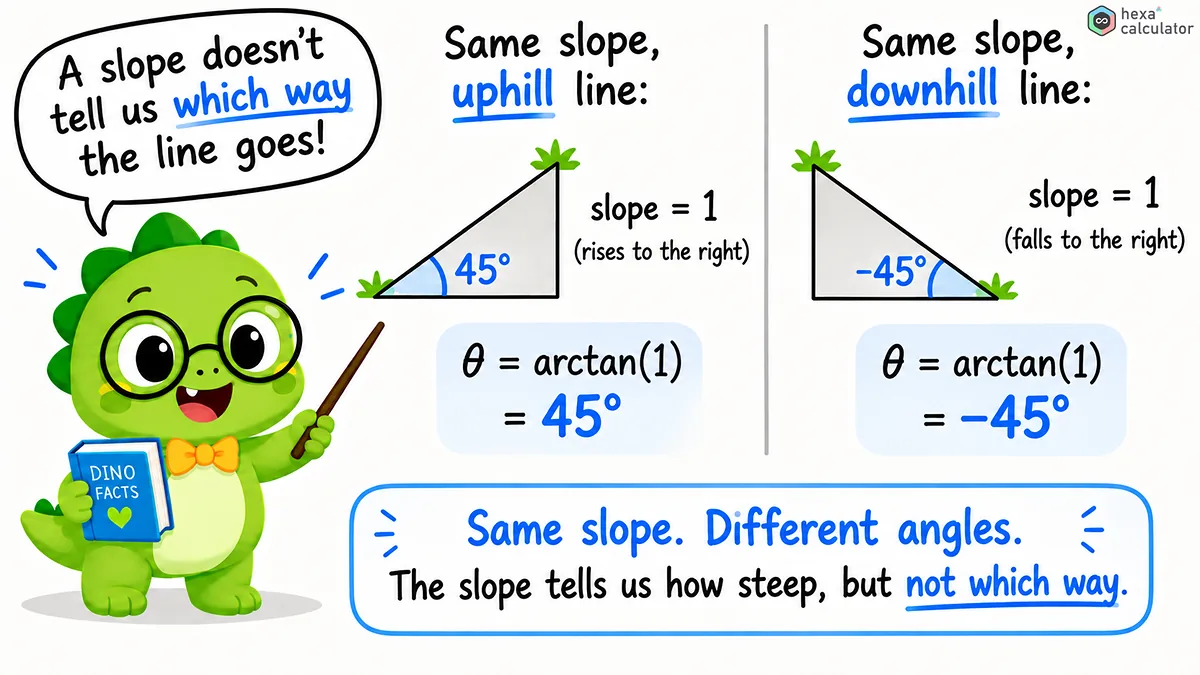 arctan slope example
