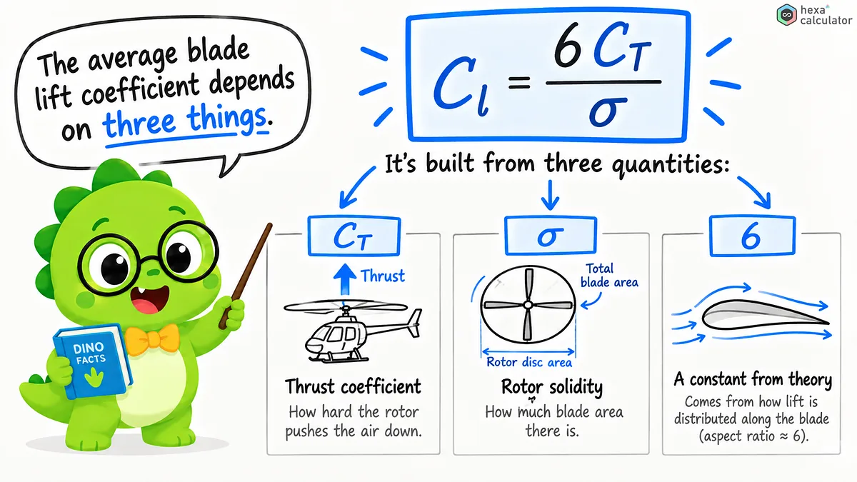 Average Blade Lift Coefficient Formula Average Blade Lift Coefficient Formula