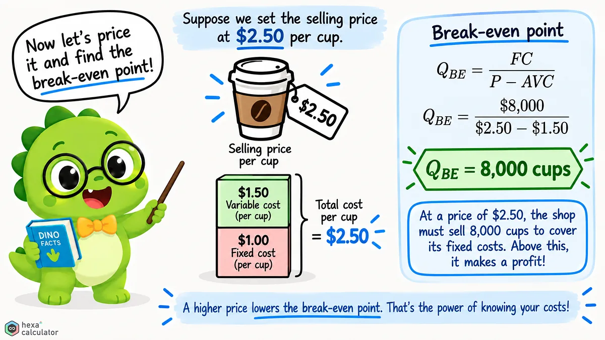 Break-even point calculation