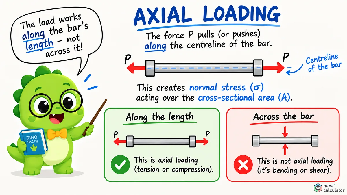 Axial Loading Introduction