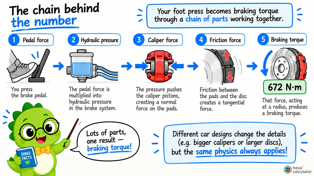 Braking Torque - Full Chain