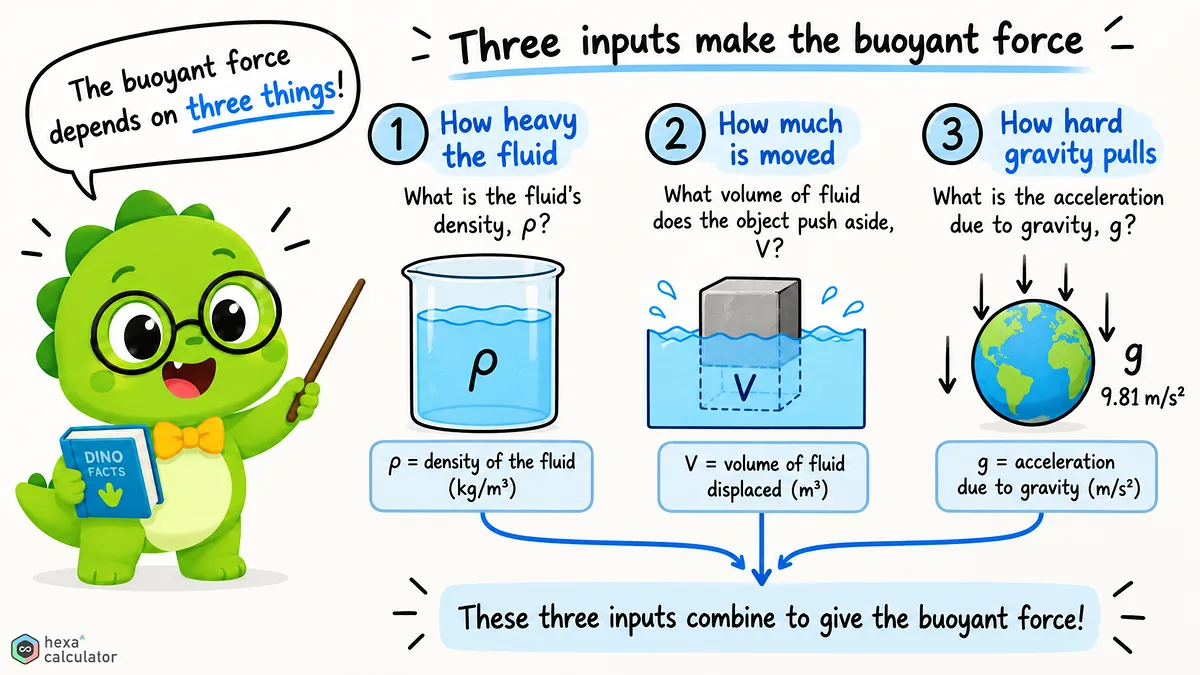 Buoyancy Force Parameters