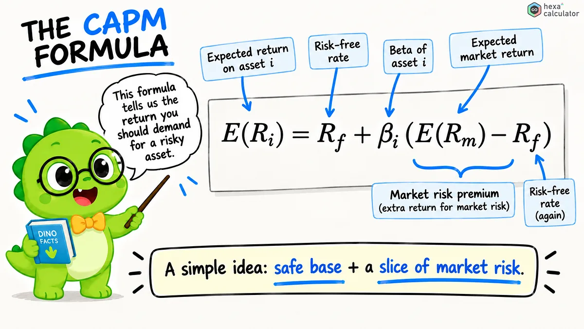 CAPM Formula CAPM Formula