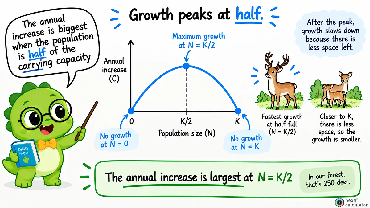 Carrying Capacity Growth
