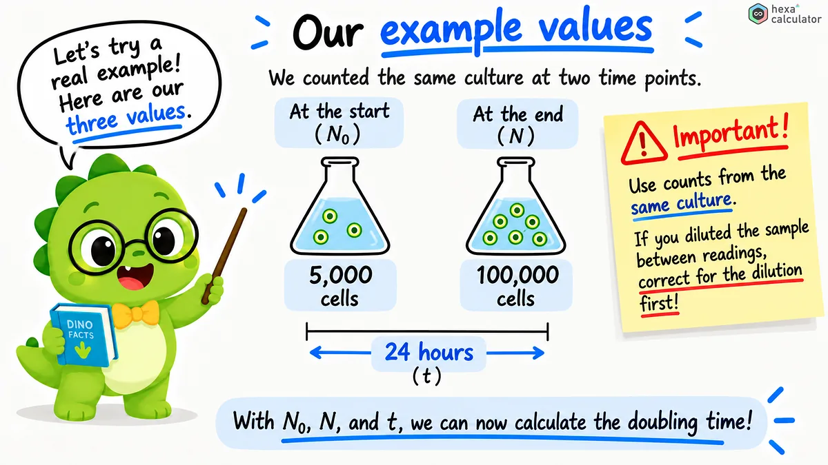 Cell Doubling Time Example