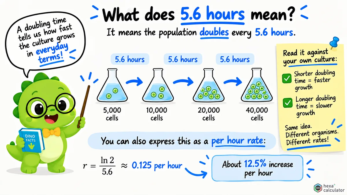Cell Doubling Time Explainer