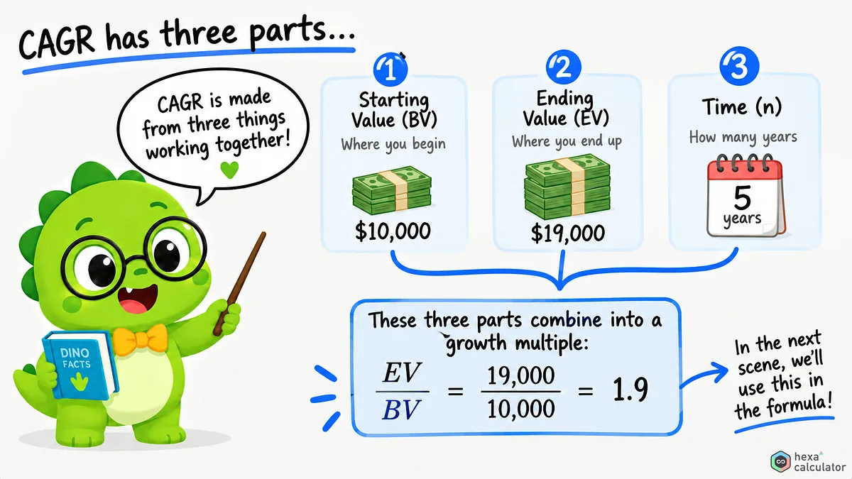 CAGR Example