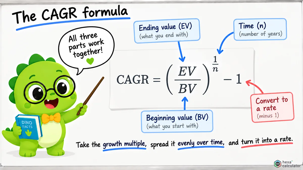 CAGR Formula