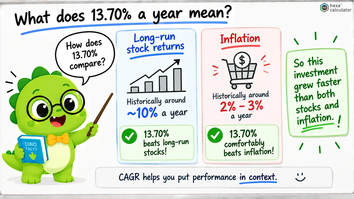 CAGR Explainer