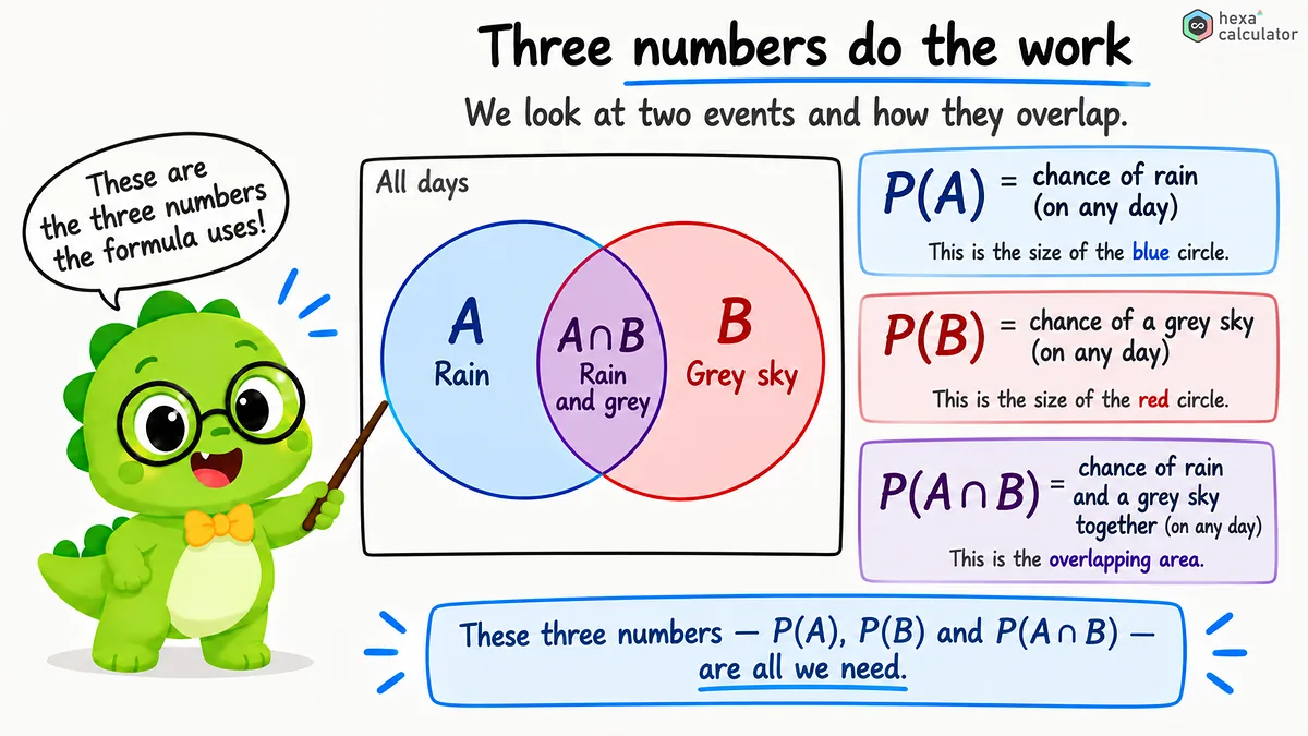 What is conditional probability?