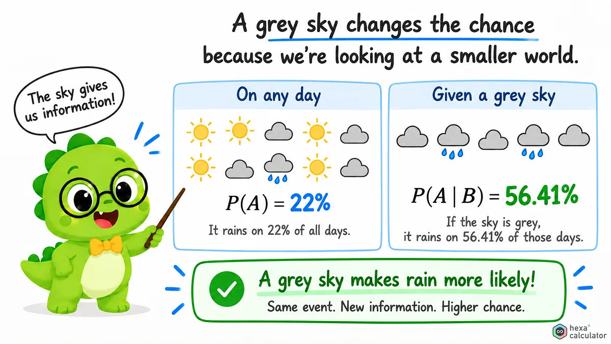 Conditional Probability Explainer