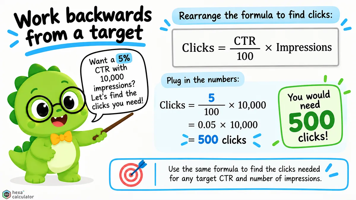 Click-through rate Targets