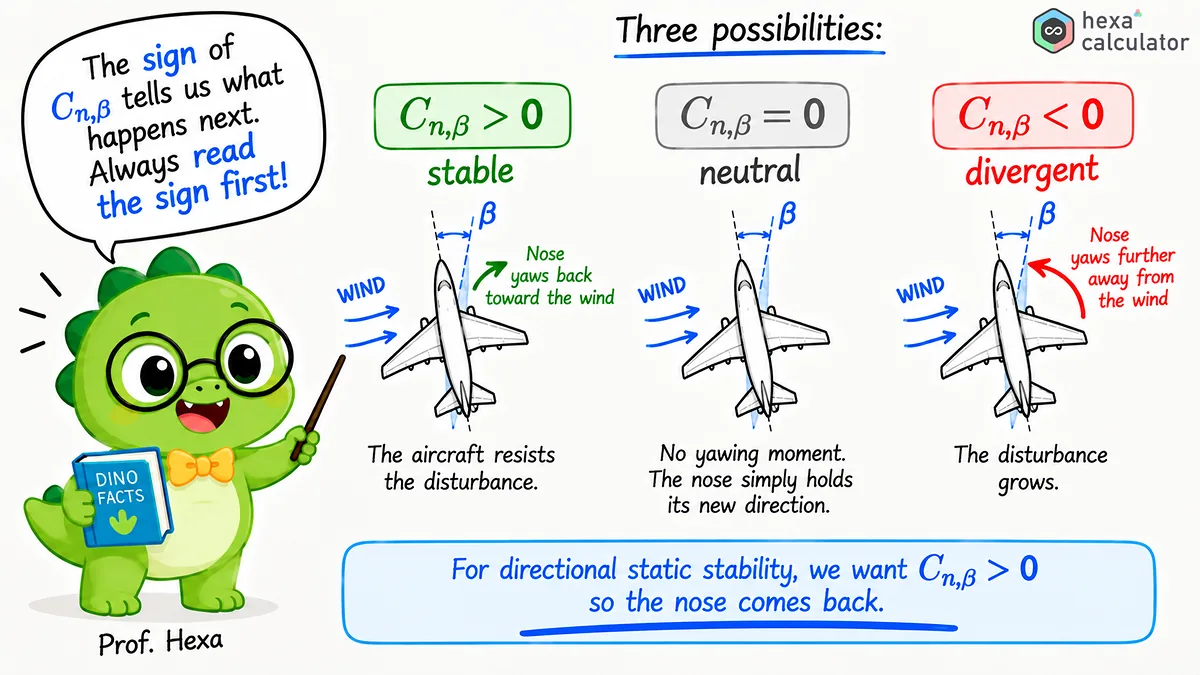 Directional stability Interpretation