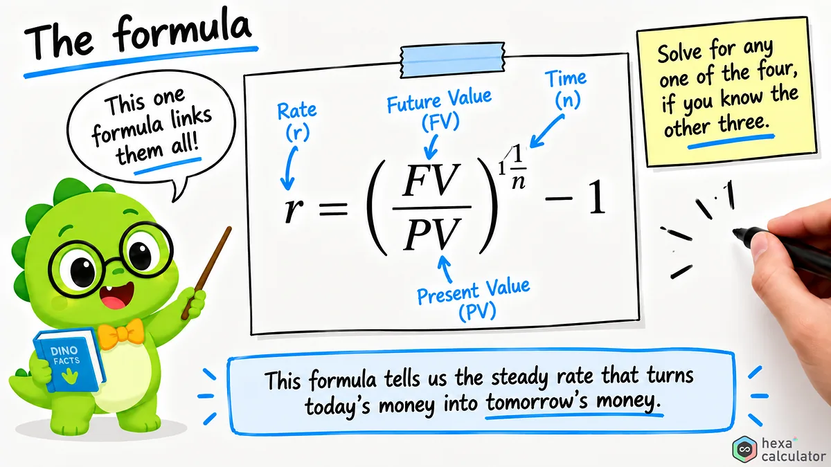 Discount Rate Formula