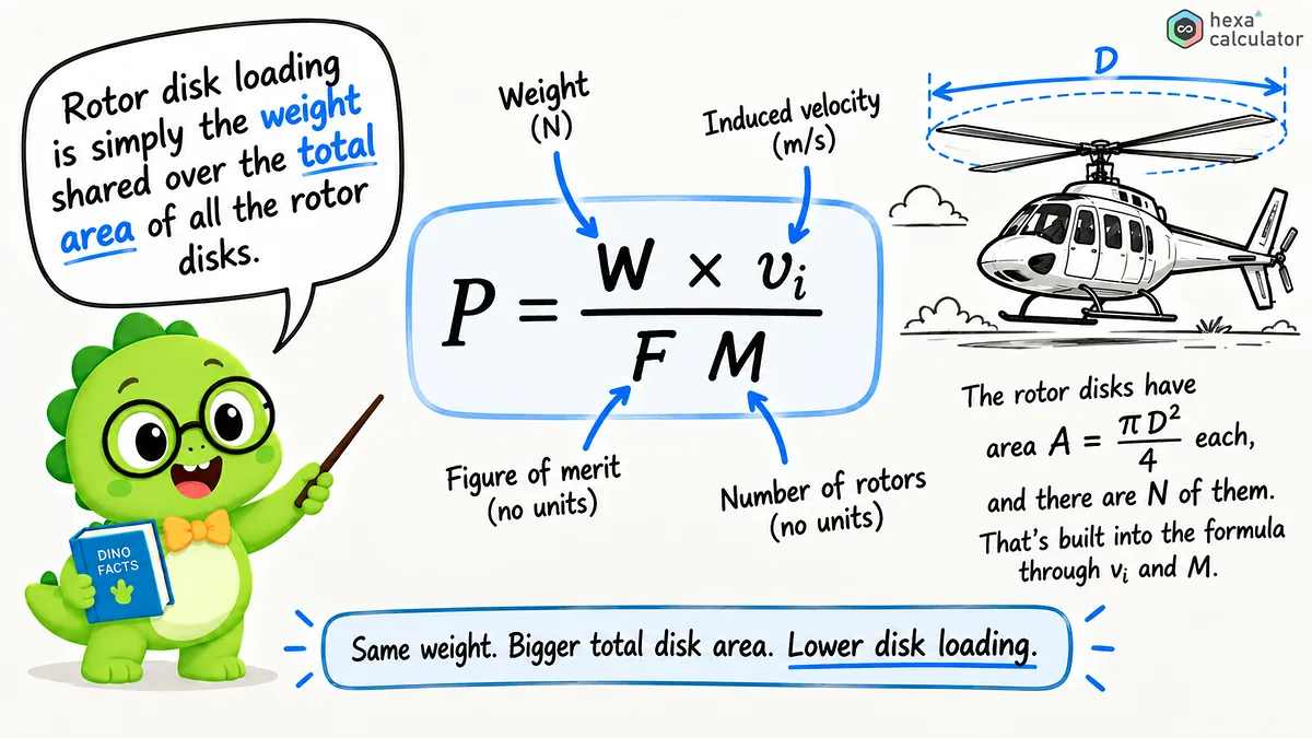 Disk Loading Formula