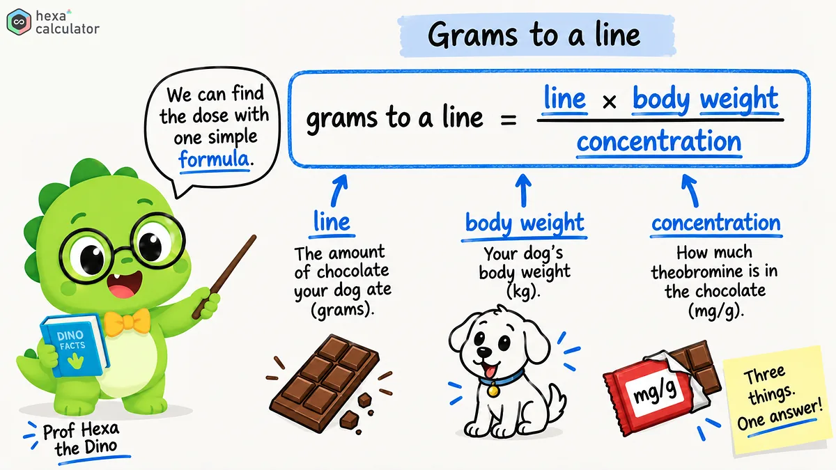 Dog Chocolate Toxicity Formula