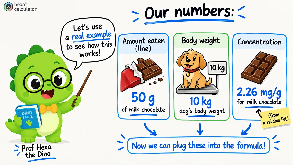 Dog Chocolate Toxicity Example