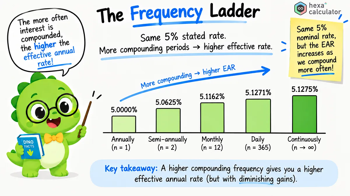Effective Interest Rate Ladder
