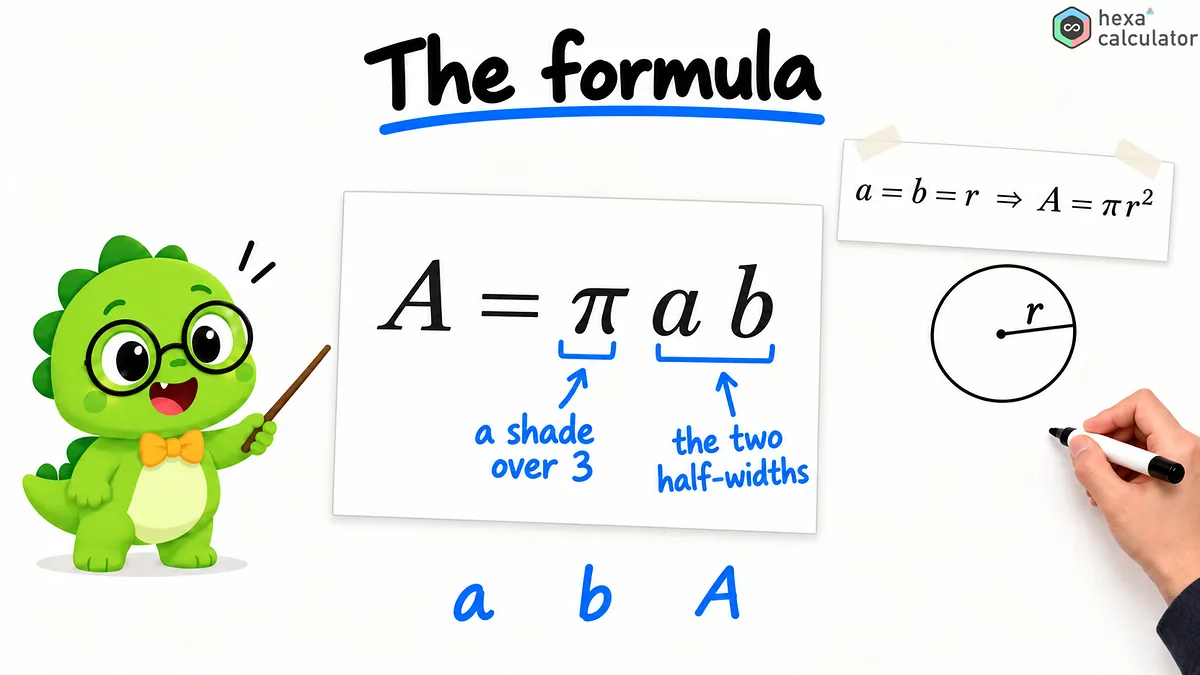 Ellipse Area - Formula