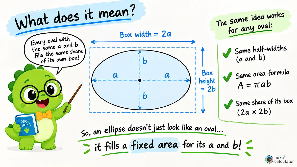 Ellipse Area - Explainer