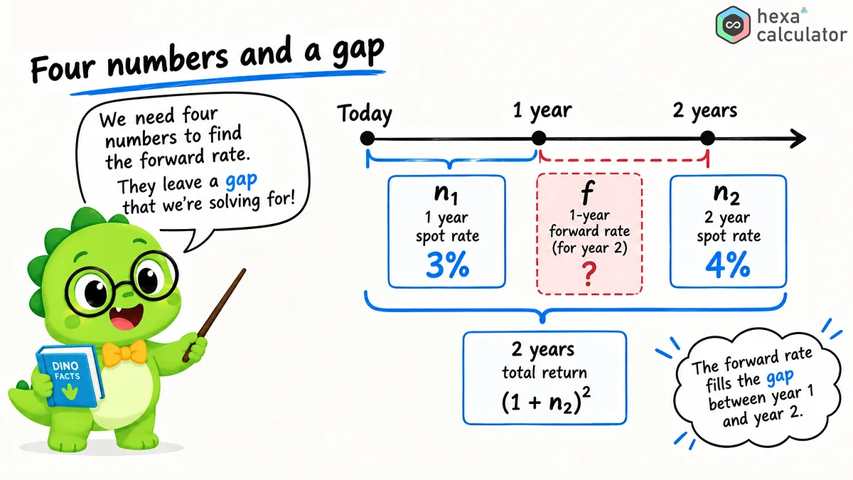 Forward Rate - Explainer