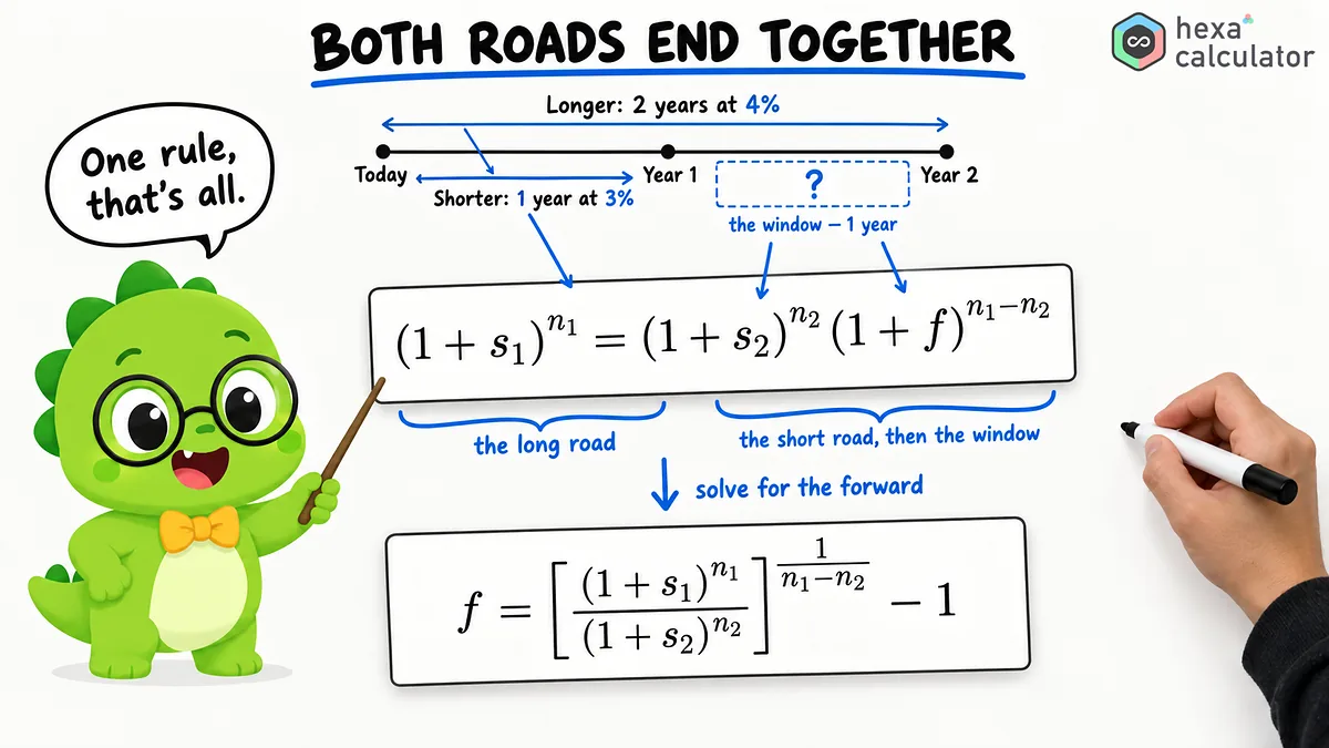 Forward Rate - Formula