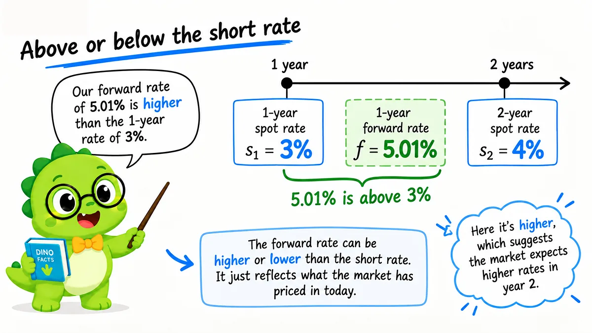 Forward Rate - Explainer