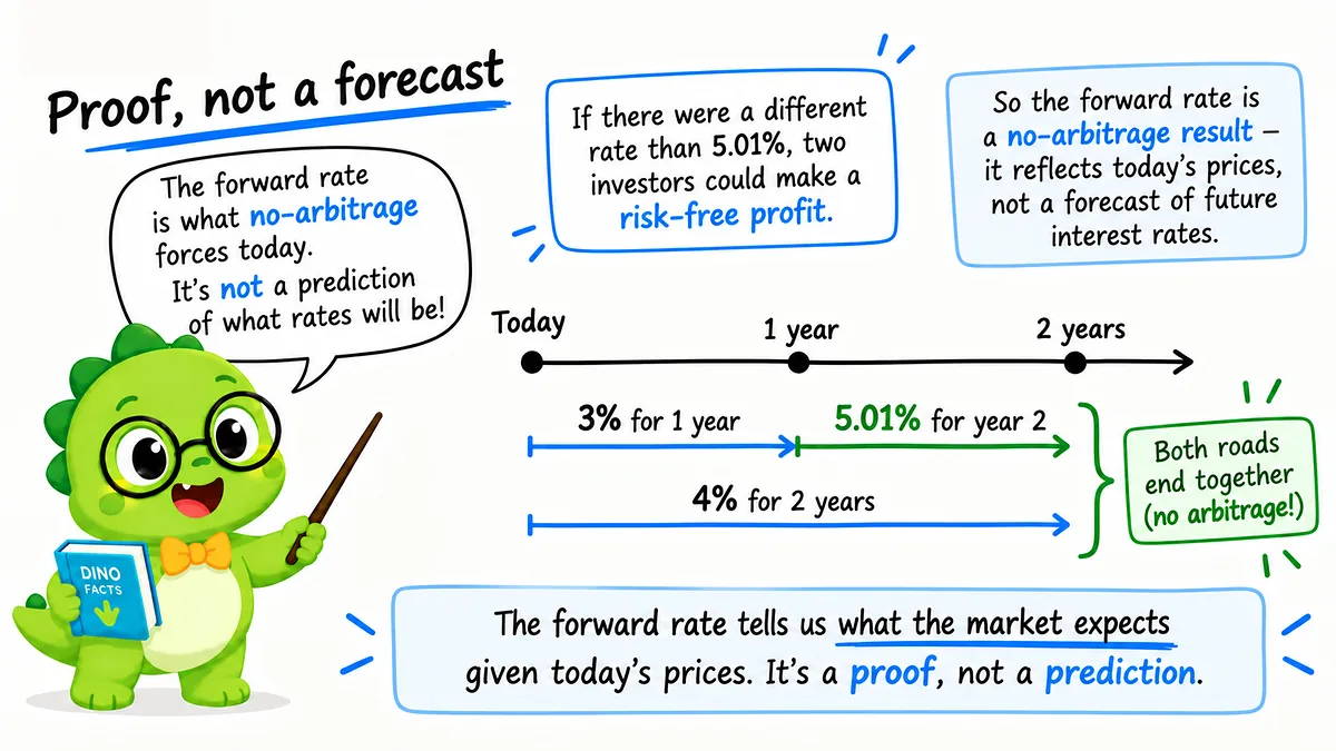 Forward Rate - Explainer