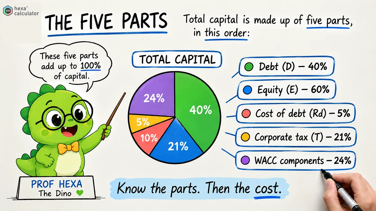 The Five Parts of WACC The Five Parts of WACC